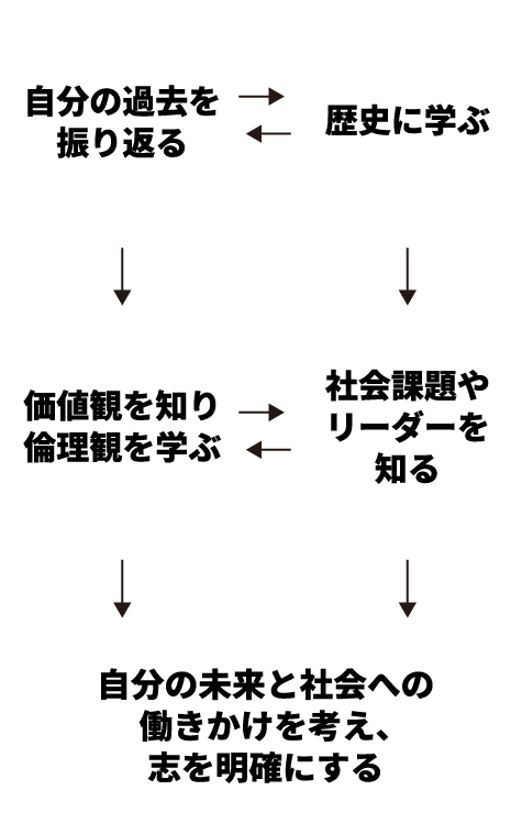 自分の過去を振り返る 歴史に学ぶ 価値観を知り 倫理観を学ぶ 社会課題やリーダーを知る 自分の未来と社会への働きかけを考え、志を明確にする