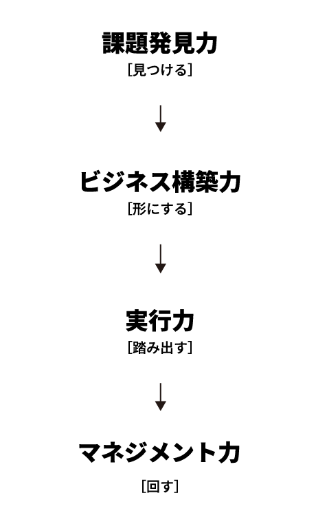 課題発見力［見つける］ ビジネス構築力［形にする］ 実行力［踏み出す］ マネジメント力［回す］